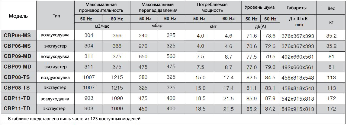 Таблица вихревые воздуходувки Pneumofore СВ серии