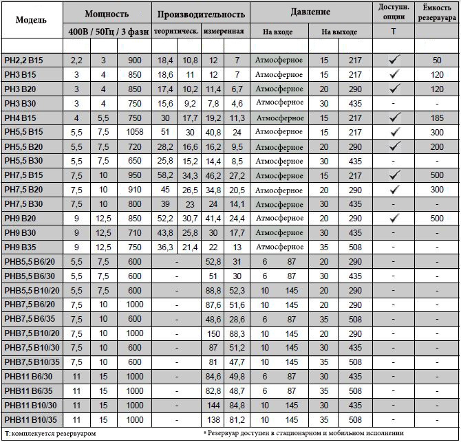 Таблица воздушные компрессоры Pneumofore PН серии