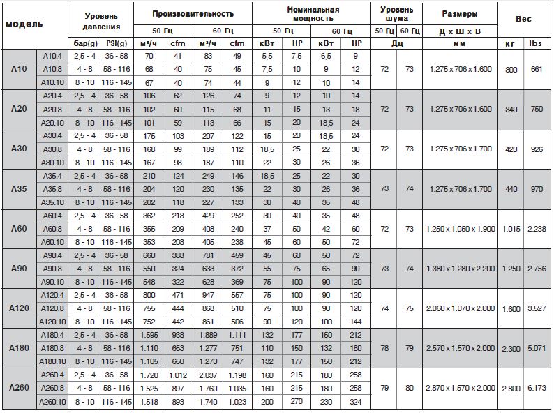 Таблица воздушные компрессоры Pneumofore А серии
