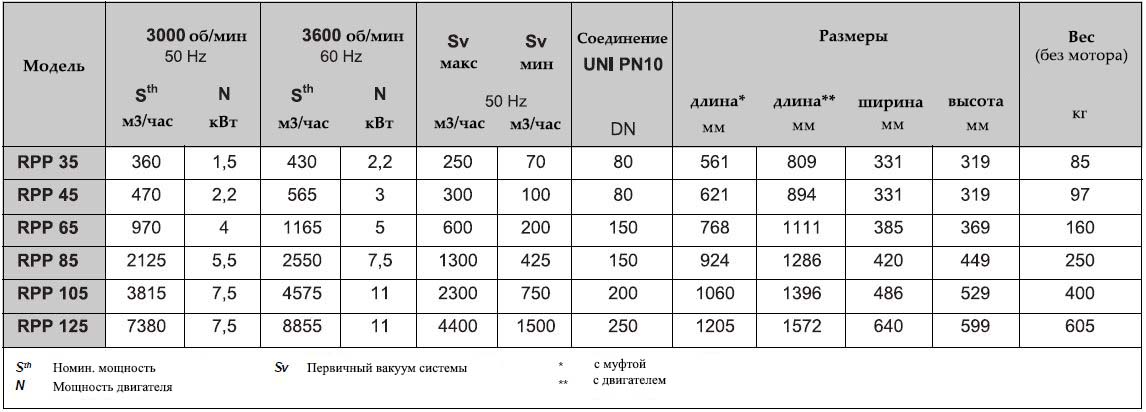 Вакуумные насосы RPP таблица