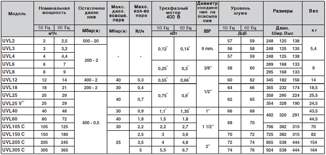 Вакуумные насосы UVL сводная таблица